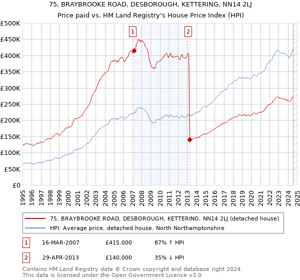 75, BRAYBROOKE ROAD, DESBOROUGH, KETTERING, NN14 2LJ: Price paid vs HM Land Registry's House Price Index