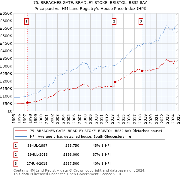 75, BREACHES GATE, BRADLEY STOKE, BRISTOL, BS32 8AY: Price paid vs HM Land Registry's House Price Index