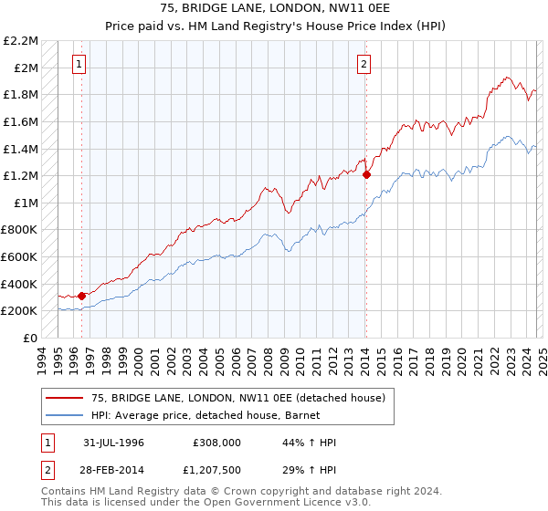 75, BRIDGE LANE, LONDON, NW11 0EE: Price paid vs HM Land Registry's House Price Index