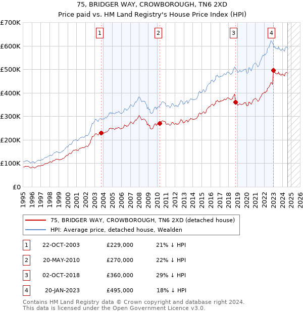 75, BRIDGER WAY, CROWBOROUGH, TN6 2XD: Price paid vs HM Land Registry's House Price Index