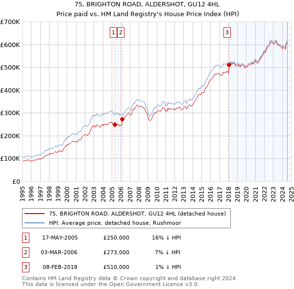 75, BRIGHTON ROAD, ALDERSHOT, GU12 4HL: Price paid vs HM Land Registry's House Price Index