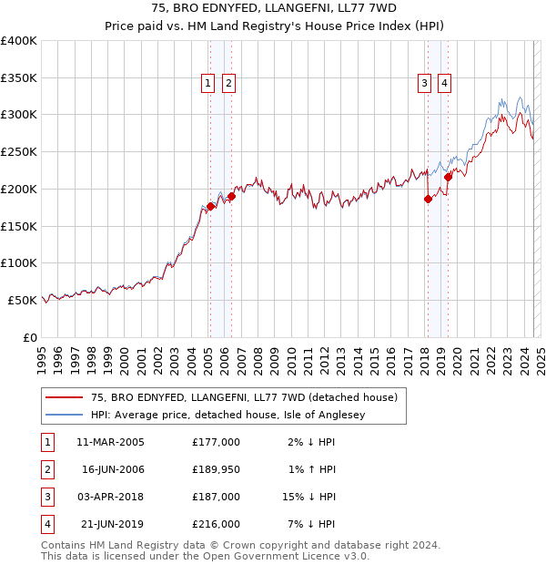 75, BRO EDNYFED, LLANGEFNI, LL77 7WD: Price paid vs HM Land Registry's House Price Index