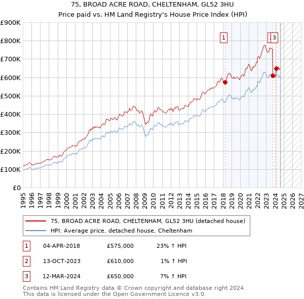 75, BROAD ACRE ROAD, CHELTENHAM, GL52 3HU: Price paid vs HM Land Registry's House Price Index