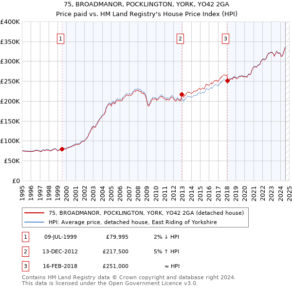 75, BROADMANOR, POCKLINGTON, YORK, YO42 2GA: Price paid vs HM Land Registry's House Price Index