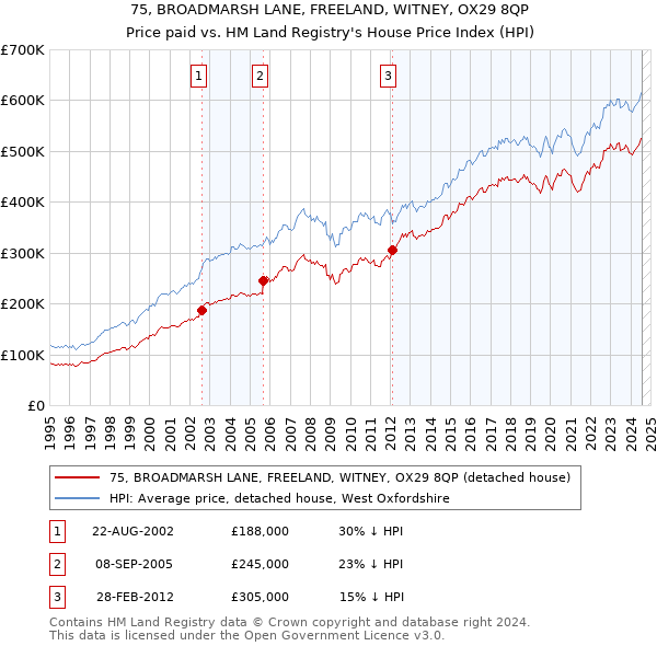 75, BROADMARSH LANE, FREELAND, WITNEY, OX29 8QP: Price paid vs HM Land Registry's House Price Index