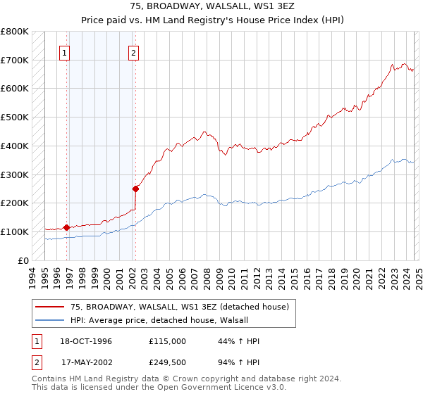 75, BROADWAY, WALSALL, WS1 3EZ: Price paid vs HM Land Registry's House Price Index