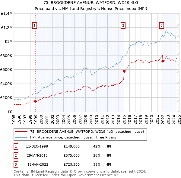 75, BROOKDENE AVENUE, WATFORD, WD19 4LG: Price paid vs HM Land Registry's House Price Index