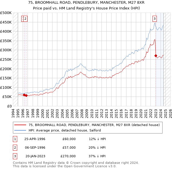 75, BROOMHALL ROAD, PENDLEBURY, MANCHESTER, M27 8XR: Price paid vs HM Land Registry's House Price Index