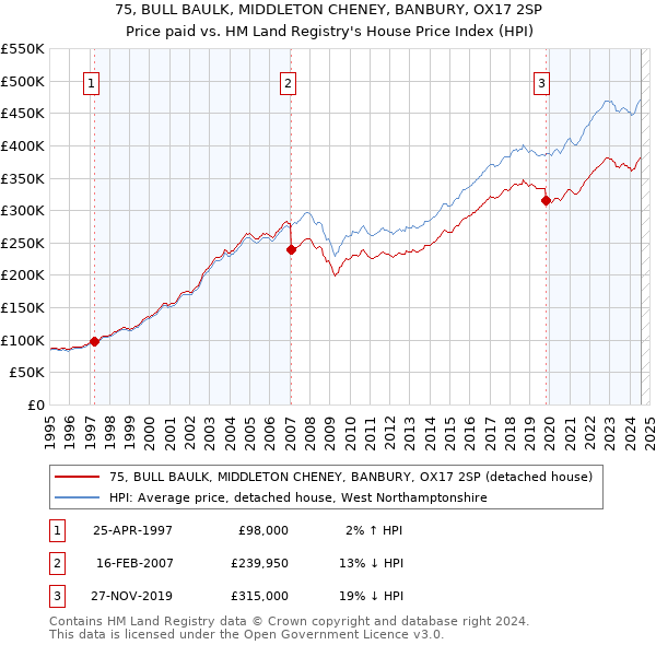 75, BULL BAULK, MIDDLETON CHENEY, BANBURY, OX17 2SP: Price paid vs HM Land Registry's House Price Index