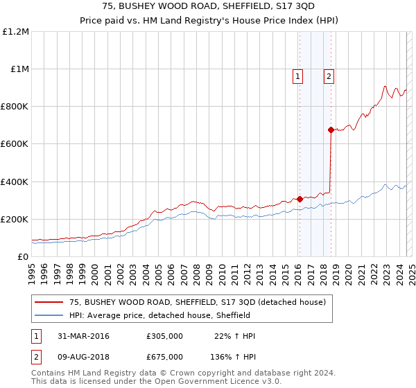 75, BUSHEY WOOD ROAD, SHEFFIELD, S17 3QD: Price paid vs HM Land Registry's House Price Index