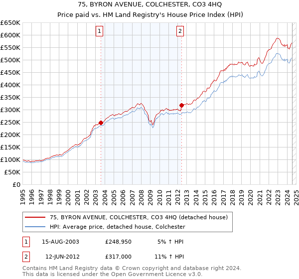 75, BYRON AVENUE, COLCHESTER, CO3 4HQ: Price paid vs HM Land Registry's House Price Index