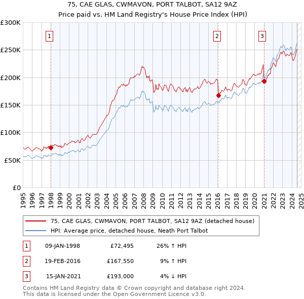 75, CAE GLAS, CWMAVON, PORT TALBOT, SA12 9AZ: Price paid vs HM Land Registry's House Price Index