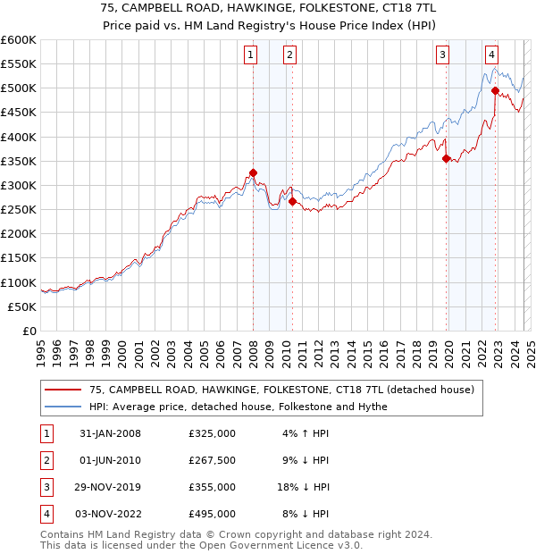 75, CAMPBELL ROAD, HAWKINGE, FOLKESTONE, CT18 7TL: Price paid vs HM Land Registry's House Price Index