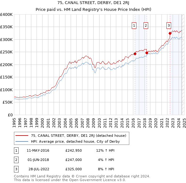 75, CANAL STREET, DERBY, DE1 2RJ: Price paid vs HM Land Registry's House Price Index