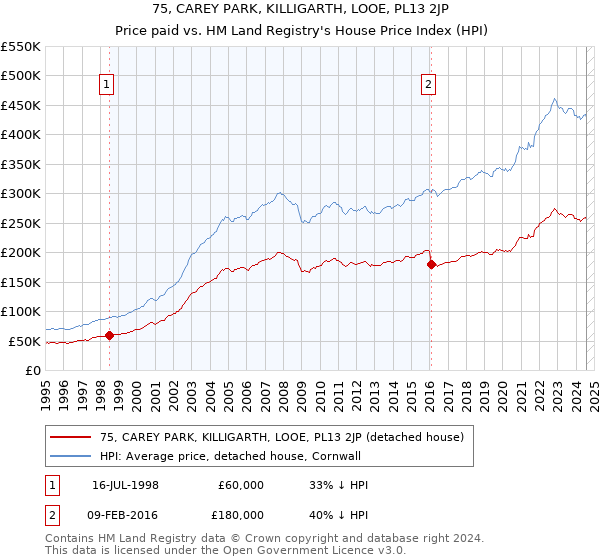 75, CAREY PARK, KILLIGARTH, LOOE, PL13 2JP: Price paid vs HM Land Registry's House Price Index