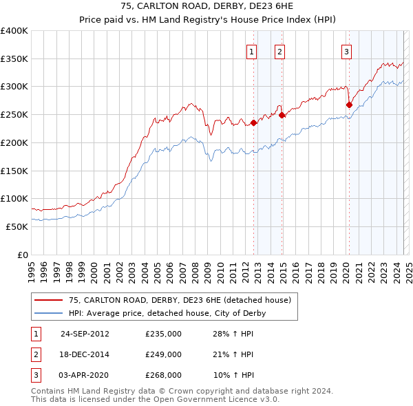 75, CARLTON ROAD, DERBY, DE23 6HE: Price paid vs HM Land Registry's House Price Index