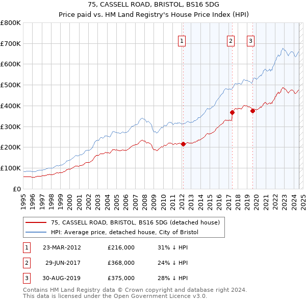 75, CASSELL ROAD, BRISTOL, BS16 5DG: Price paid vs HM Land Registry's House Price Index