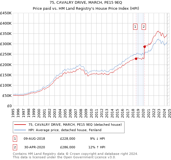 75, CAVALRY DRIVE, MARCH, PE15 9EQ: Price paid vs HM Land Registry's House Price Index