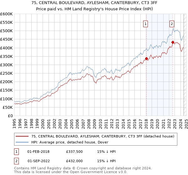 75, CENTRAL BOULEVARD, AYLESHAM, CANTERBURY, CT3 3FF: Price paid vs HM Land Registry's House Price Index