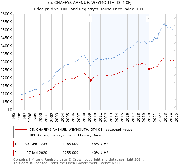 75, CHAFEYS AVENUE, WEYMOUTH, DT4 0EJ: Price paid vs HM Land Registry's House Price Index