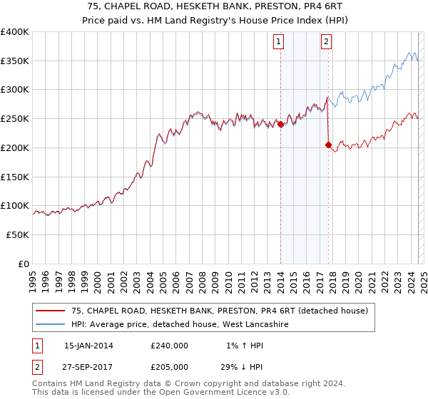 75, CHAPEL ROAD, HESKETH BANK, PRESTON, PR4 6RT: Price paid vs HM Land Registry's House Price Index