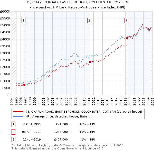 75, CHAPLIN ROAD, EAST BERGHOLT, COLCHESTER, CO7 6RN: Price paid vs HM Land Registry's House Price Index