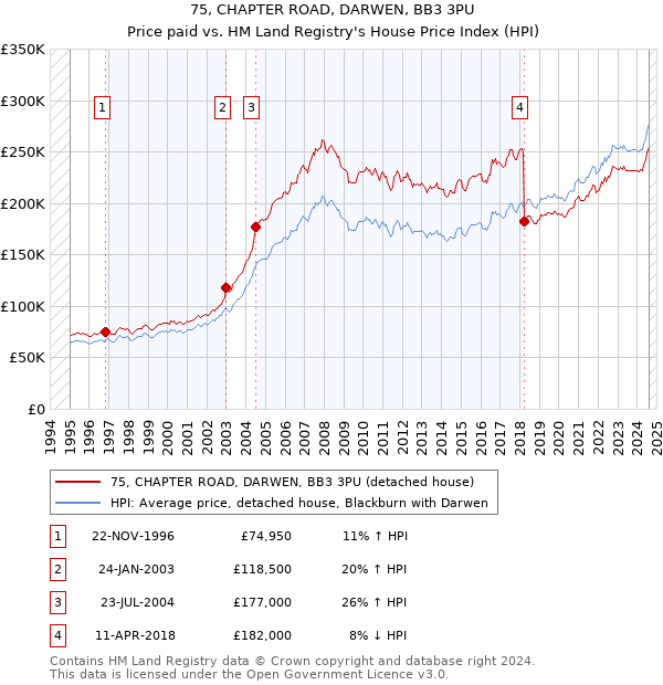 75, CHAPTER ROAD, DARWEN, BB3 3PU: Price paid vs HM Land Registry's House Price Index