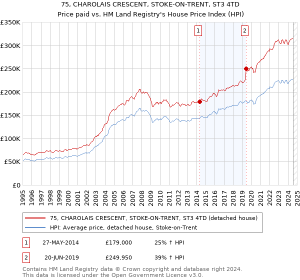 75, CHAROLAIS CRESCENT, STOKE-ON-TRENT, ST3 4TD: Price paid vs HM Land Registry's House Price Index