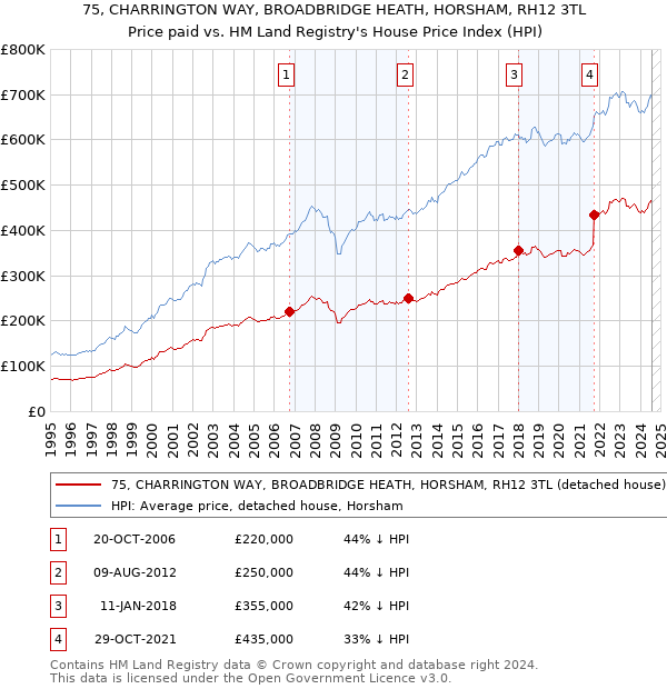 75, CHARRINGTON WAY, BROADBRIDGE HEATH, HORSHAM, RH12 3TL: Price paid vs HM Land Registry's House Price Index