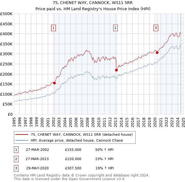 75, CHENET WAY, CANNOCK, WS11 5RR: Price paid vs HM Land Registry's House Price Index