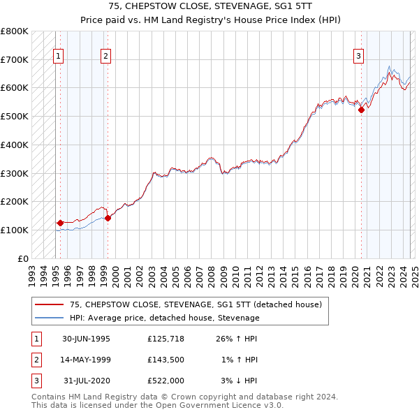 75, CHEPSTOW CLOSE, STEVENAGE, SG1 5TT: Price paid vs HM Land Registry's House Price Index