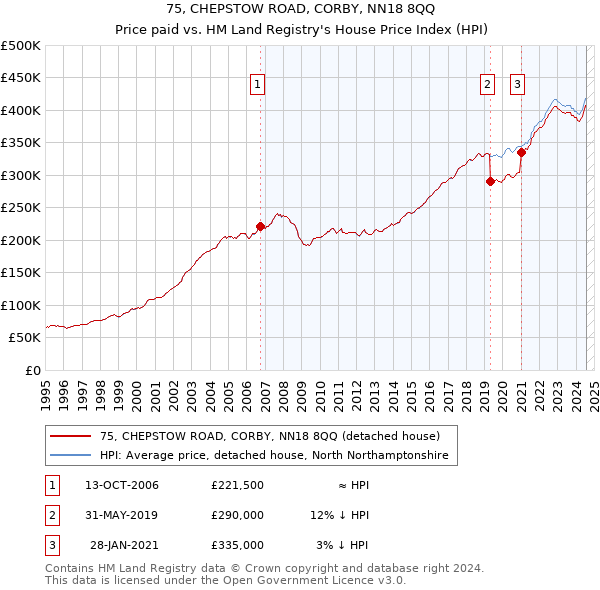 75, CHEPSTOW ROAD, CORBY, NN18 8QQ: Price paid vs HM Land Registry's House Price Index