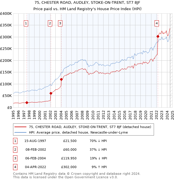 75, CHESTER ROAD, AUDLEY, STOKE-ON-TRENT, ST7 8JF: Price paid vs HM Land Registry's House Price Index