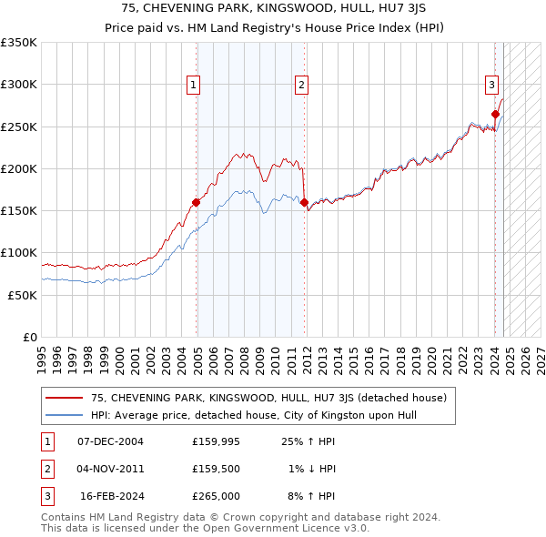 75, CHEVENING PARK, KINGSWOOD, HULL, HU7 3JS: Price paid vs HM Land Registry's House Price Index