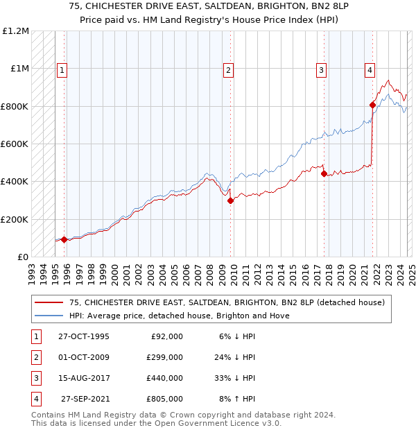 75, CHICHESTER DRIVE EAST, SALTDEAN, BRIGHTON, BN2 8LP: Price paid vs HM Land Registry's House Price Index