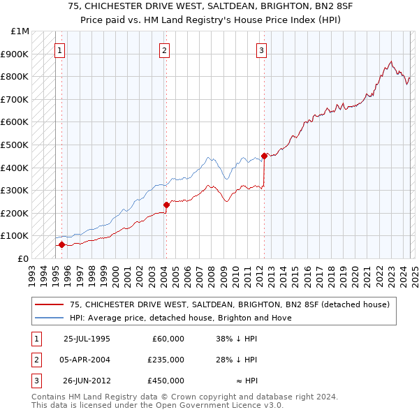 75, CHICHESTER DRIVE WEST, SALTDEAN, BRIGHTON, BN2 8SF: Price paid vs HM Land Registry's House Price Index