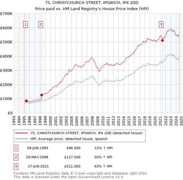 75, CHRISTCHURCH STREET, IPSWICH, IP4 2DD: Price paid vs HM Land Registry's House Price Index