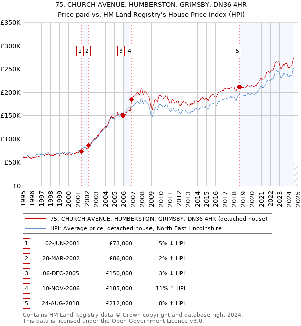 75, CHURCH AVENUE, HUMBERSTON, GRIMSBY, DN36 4HR: Price paid vs HM Land Registry's House Price Index