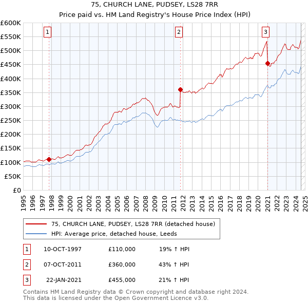 75, CHURCH LANE, PUDSEY, LS28 7RR: Price paid vs HM Land Registry's House Price Index