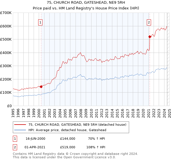 75, CHURCH ROAD, GATESHEAD, NE9 5RH: Price paid vs HM Land Registry's House Price Index