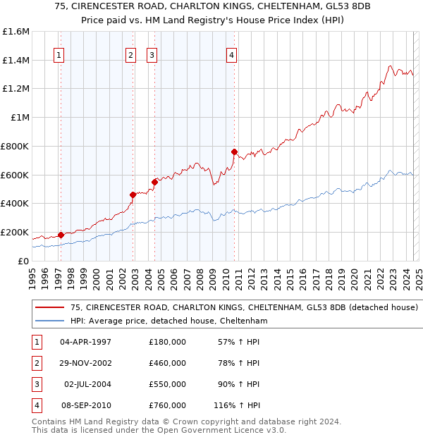 75, CIRENCESTER ROAD, CHARLTON KINGS, CHELTENHAM, GL53 8DB: Price paid vs HM Land Registry's House Price Index