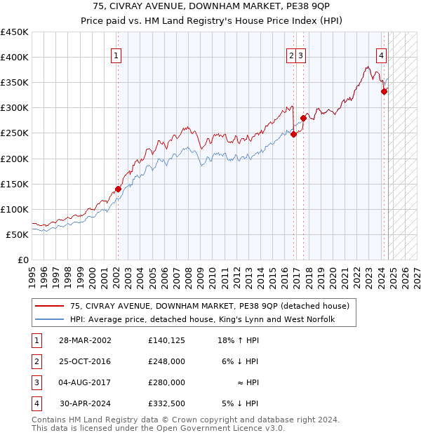 75, CIVRAY AVENUE, DOWNHAM MARKET, PE38 9QP: Price paid vs HM Land Registry's House Price Index