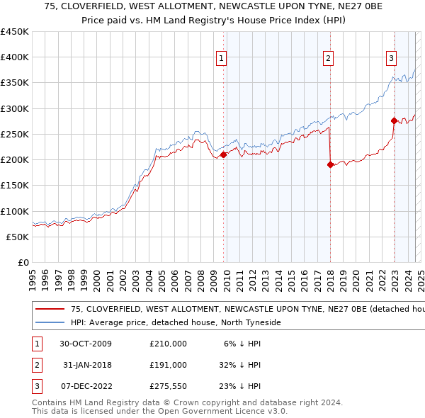 75, CLOVERFIELD, WEST ALLOTMENT, NEWCASTLE UPON TYNE, NE27 0BE: Price paid vs HM Land Registry's House Price Index