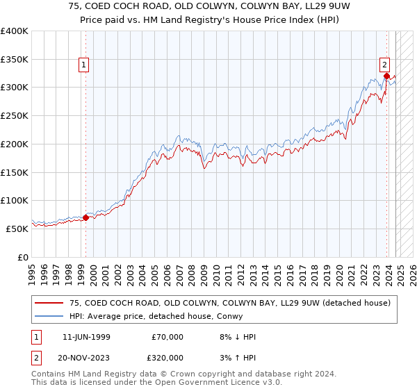 75, COED COCH ROAD, OLD COLWYN, COLWYN BAY, LL29 9UW: Price paid vs HM Land Registry's House Price Index