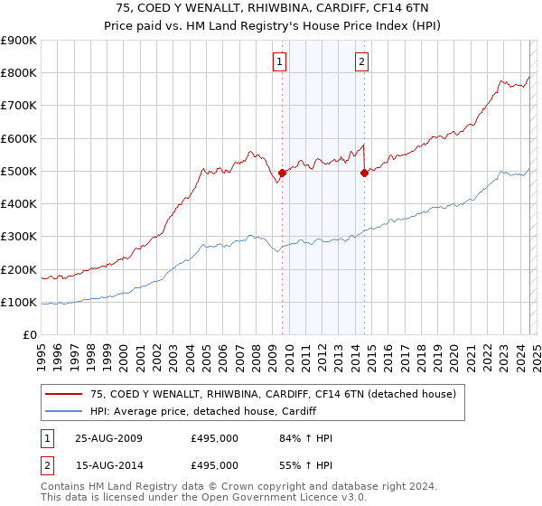 75, COED Y WENALLT, RHIWBINA, CARDIFF, CF14 6TN: Price paid vs HM Land Registry's House Price Index