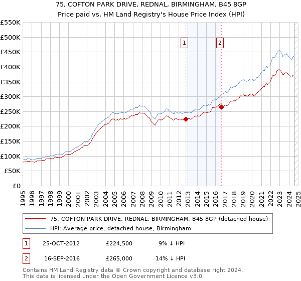 75, COFTON PARK DRIVE, REDNAL, BIRMINGHAM, B45 8GP: Price paid vs HM Land Registry's House Price Index