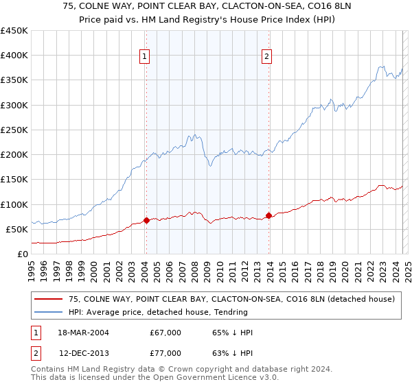 75, COLNE WAY, POINT CLEAR BAY, CLACTON-ON-SEA, CO16 8LN: Price paid vs HM Land Registry's House Price Index