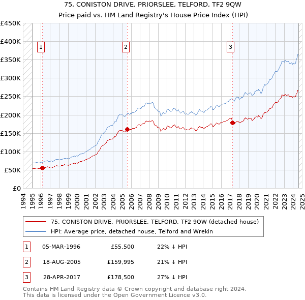 75, CONISTON DRIVE, PRIORSLEE, TELFORD, TF2 9QW: Price paid vs HM Land Registry's House Price Index