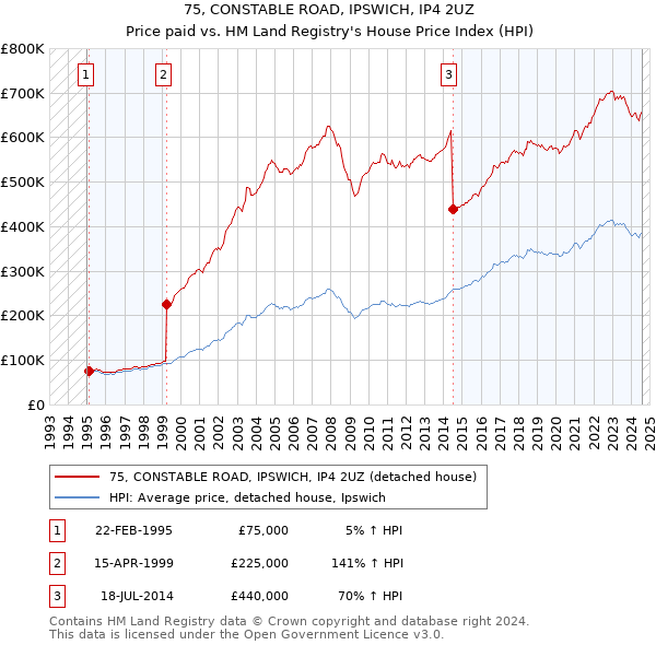 75, CONSTABLE ROAD, IPSWICH, IP4 2UZ: Price paid vs HM Land Registry's House Price Index