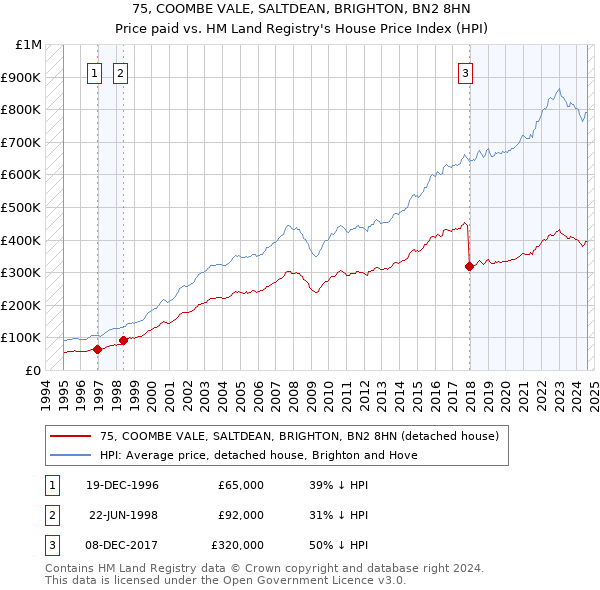 75, COOMBE VALE, SALTDEAN, BRIGHTON, BN2 8HN: Price paid vs HM Land Registry's House Price Index